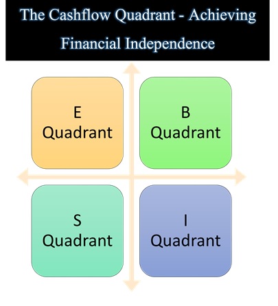 The Cashflow Quadrant - Achieving Financial Independence