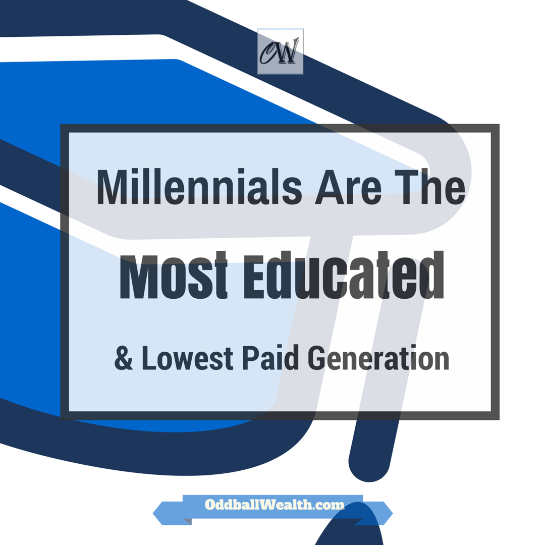 Millennials are the most educated and lowest paid generation