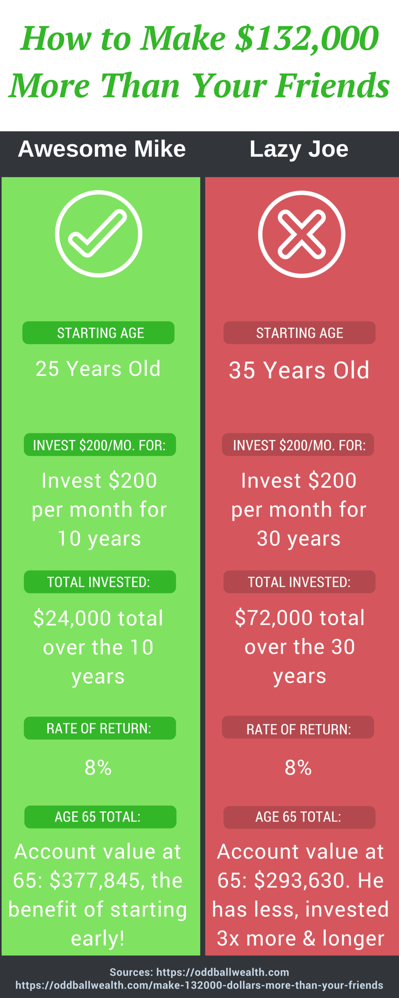 Infographic: How to Invest and Make 132,000 Dollars More Than Your Friends