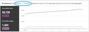 Pinterest Audience from June 30 to July 13