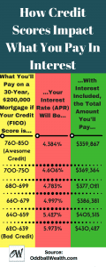 Learn How Credit Scores Impact What You Pay In Interest. What You'll Pay on a 30-Year, $200,000 Mortgage based on What Your Credit (FICO) Score is. Find out what Your Interest Rate (APR) Will Be. Then, With Interest Included, the Total Amount of Money You'll Pay over the Life of the Loan.