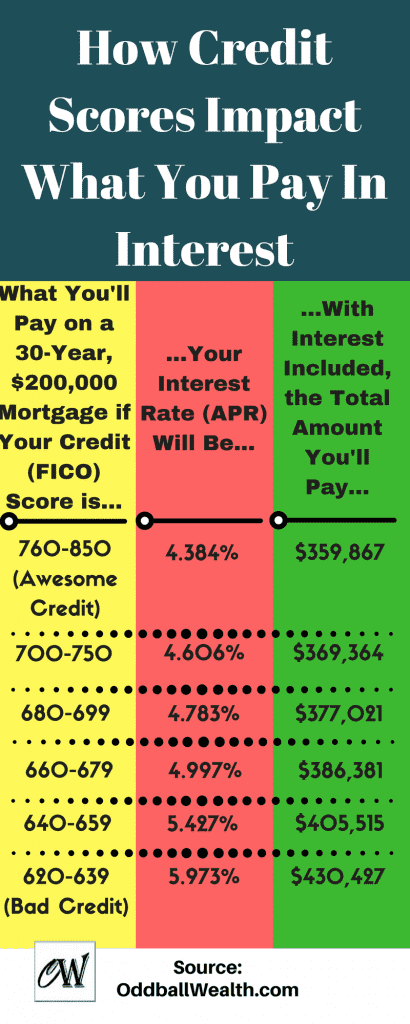 Learn How Credit Scores Impact What You Pay In Interest. What You'll Pay on a 30-Year, $200,000 Mortgage based on What Your Credit (FICO) Score is. Find out what Your Interest Rate (APR) Will Be. Then, With Interest Included, the Total Amount of Money You'll Pay over the Life of the Loan. 