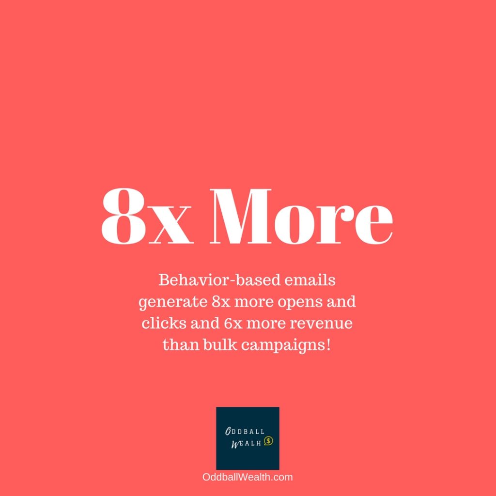 Behavior-based emails generate eight-times more opens and clicks, and six-times more revenue than bulk emails.