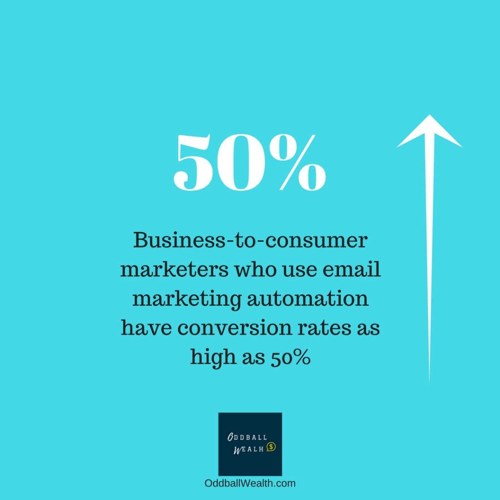 Business-to-consumer marketers who use email marketing automation have conversion rates as high as 50 percent.