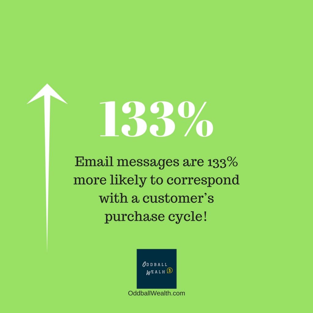 Email messages are 133 percent more likely to correspond with a customer's purchasing cycle!