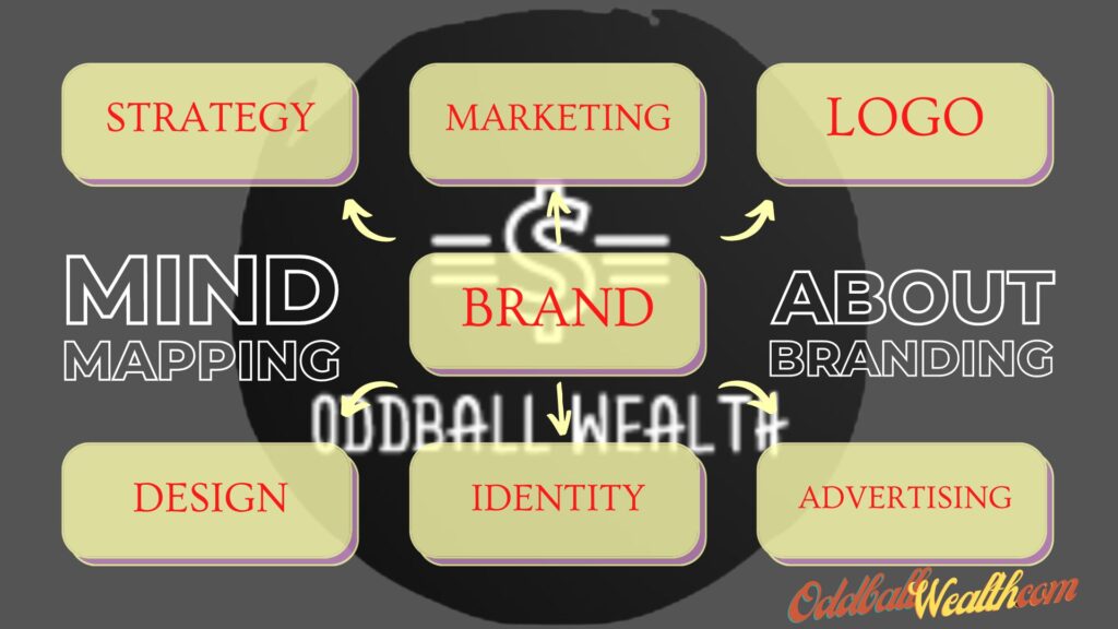 Brand Strategy Mind Map