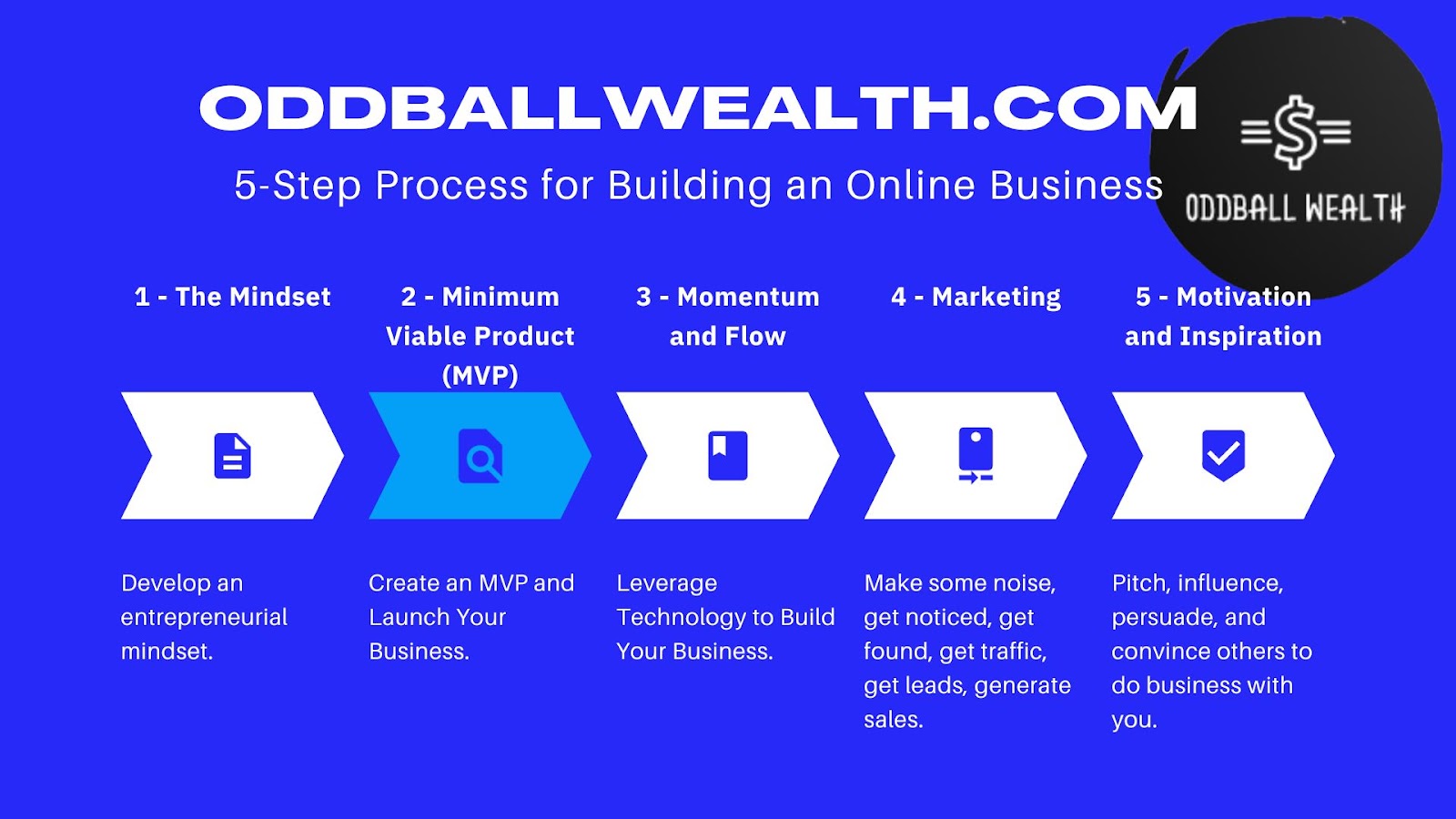 A flow chart illustrating the five step process of starting and building an online business. Created by Oddball Wealth, LLC and displayed on www.oddballwealth.com 